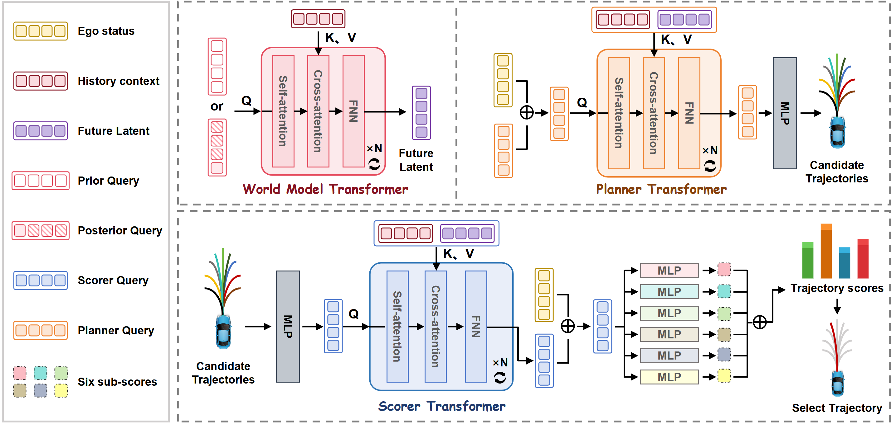 World-model, planner, and scorer transformers