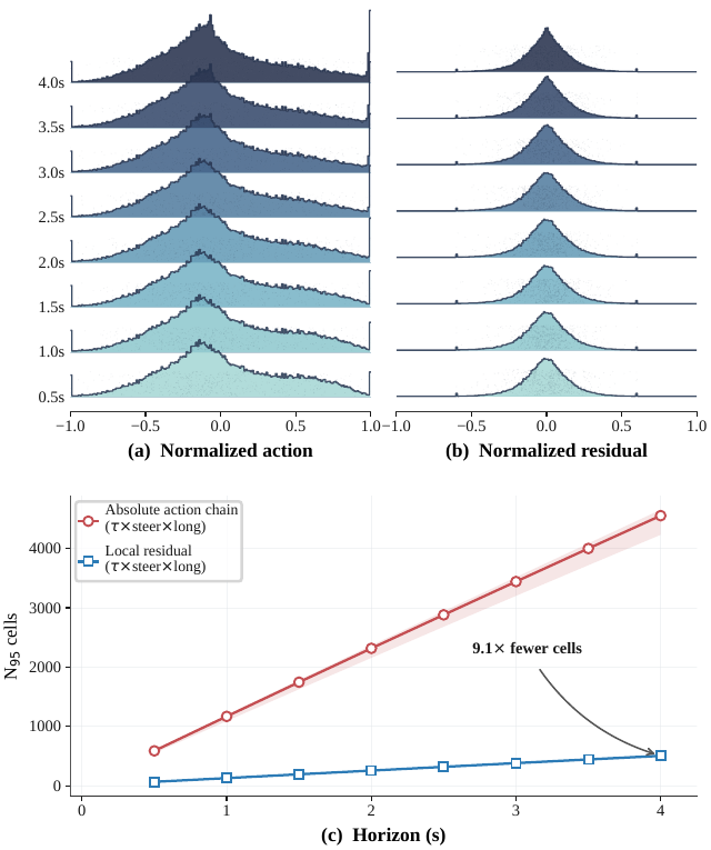 Residual-action horizon analysis