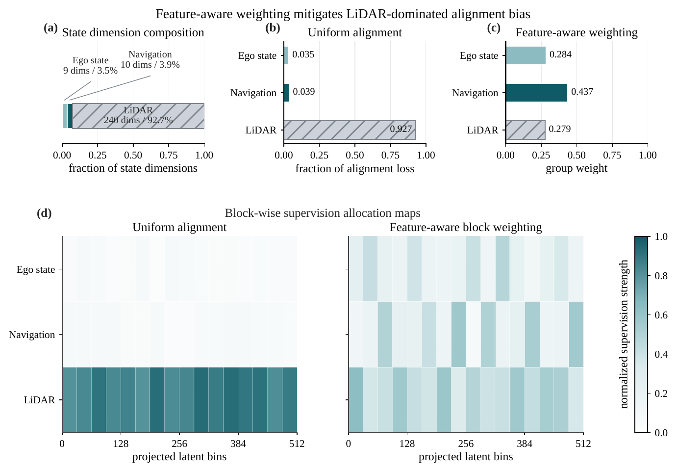 Feature-aware alignment bias analysis