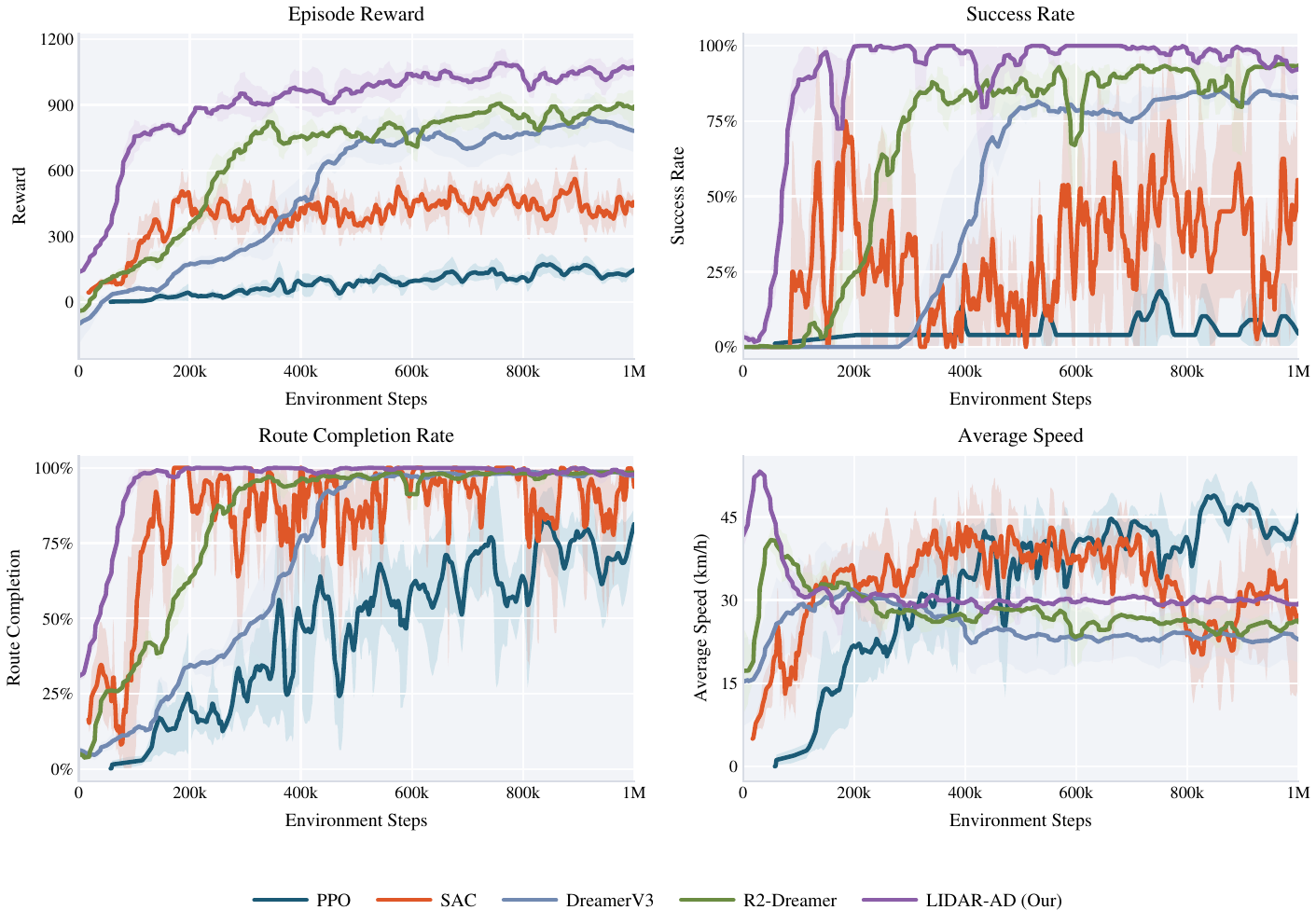 Training curves for LIDAR-AD and baselines across all scenarios