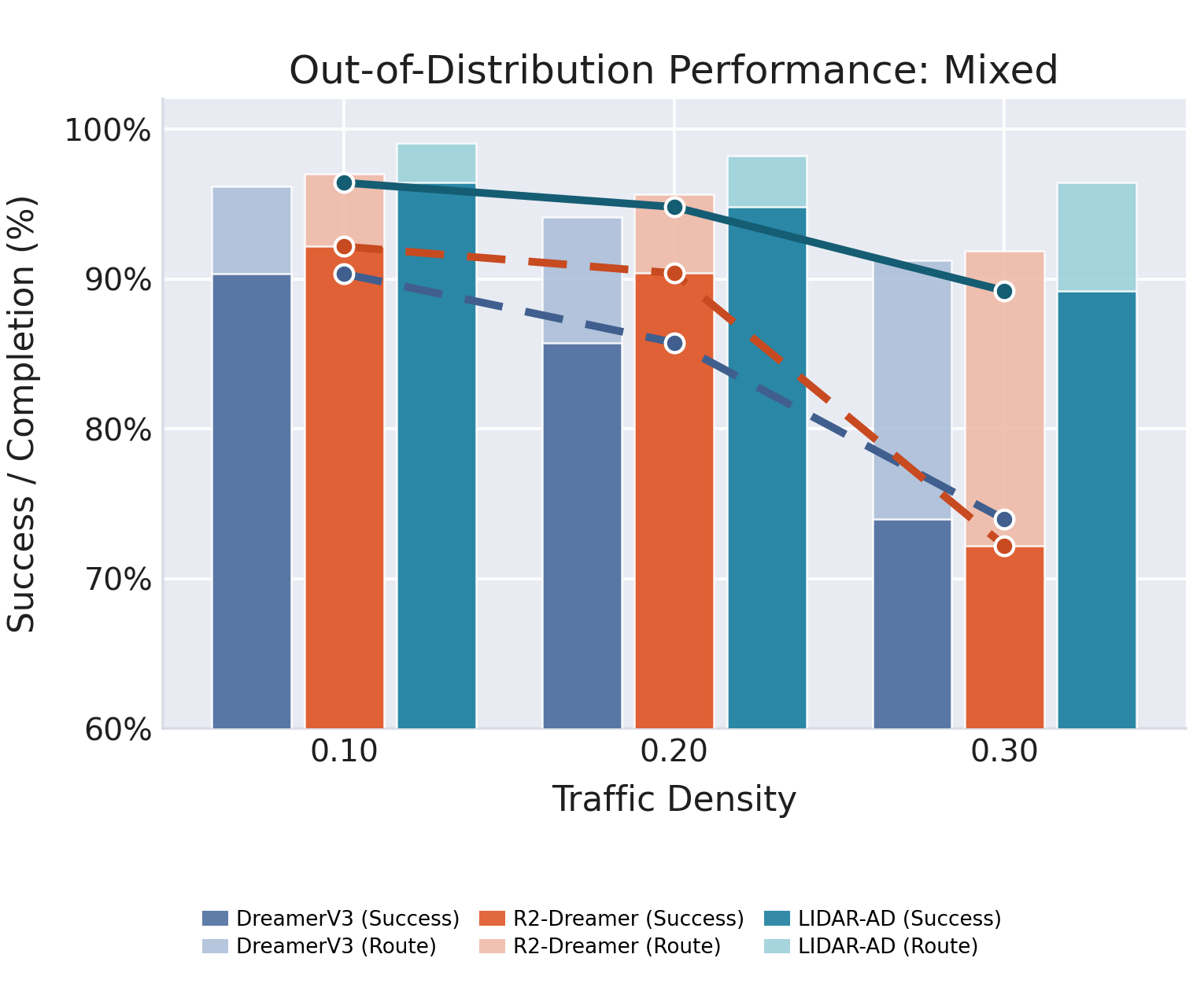 OOD mixed traffic scenario