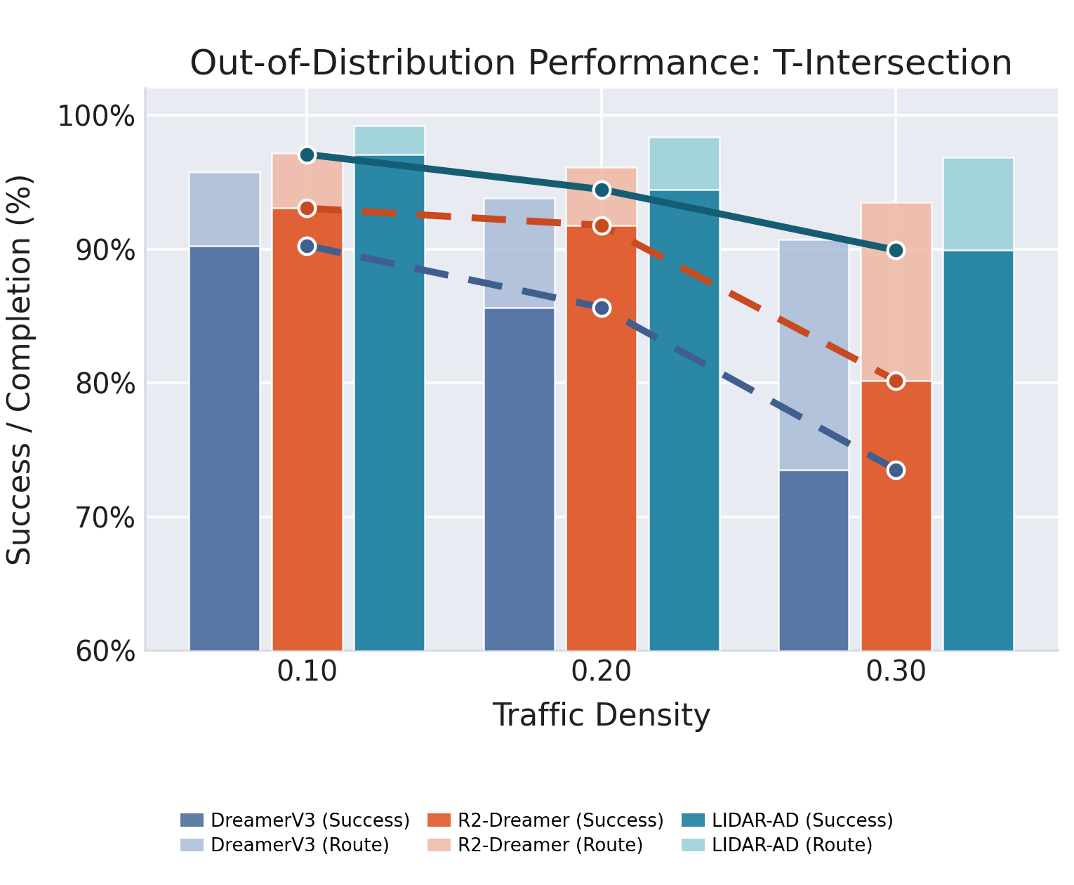 OOD T-intersection scenario