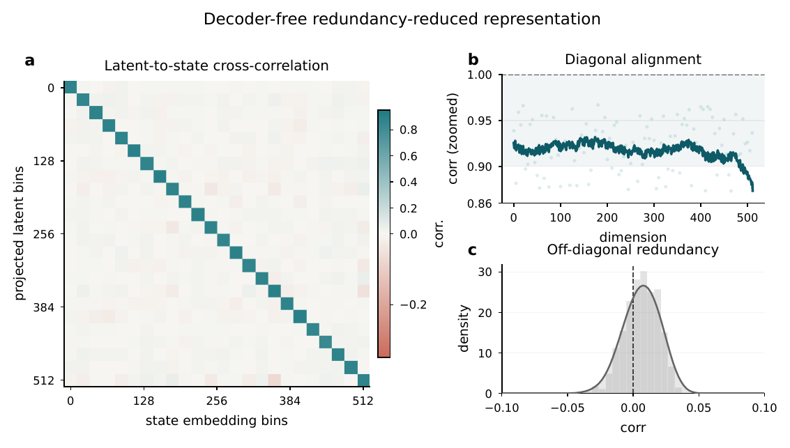 Latent representation cross-correlation analysis
