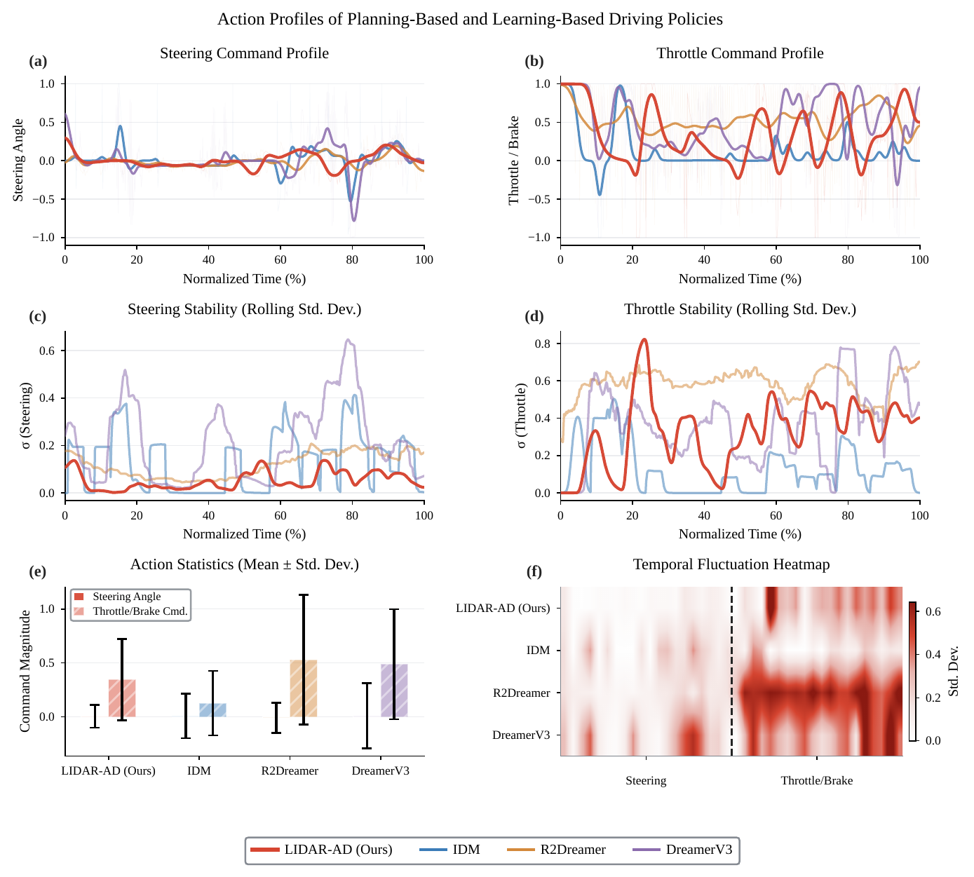 Residual action smoothness comparison