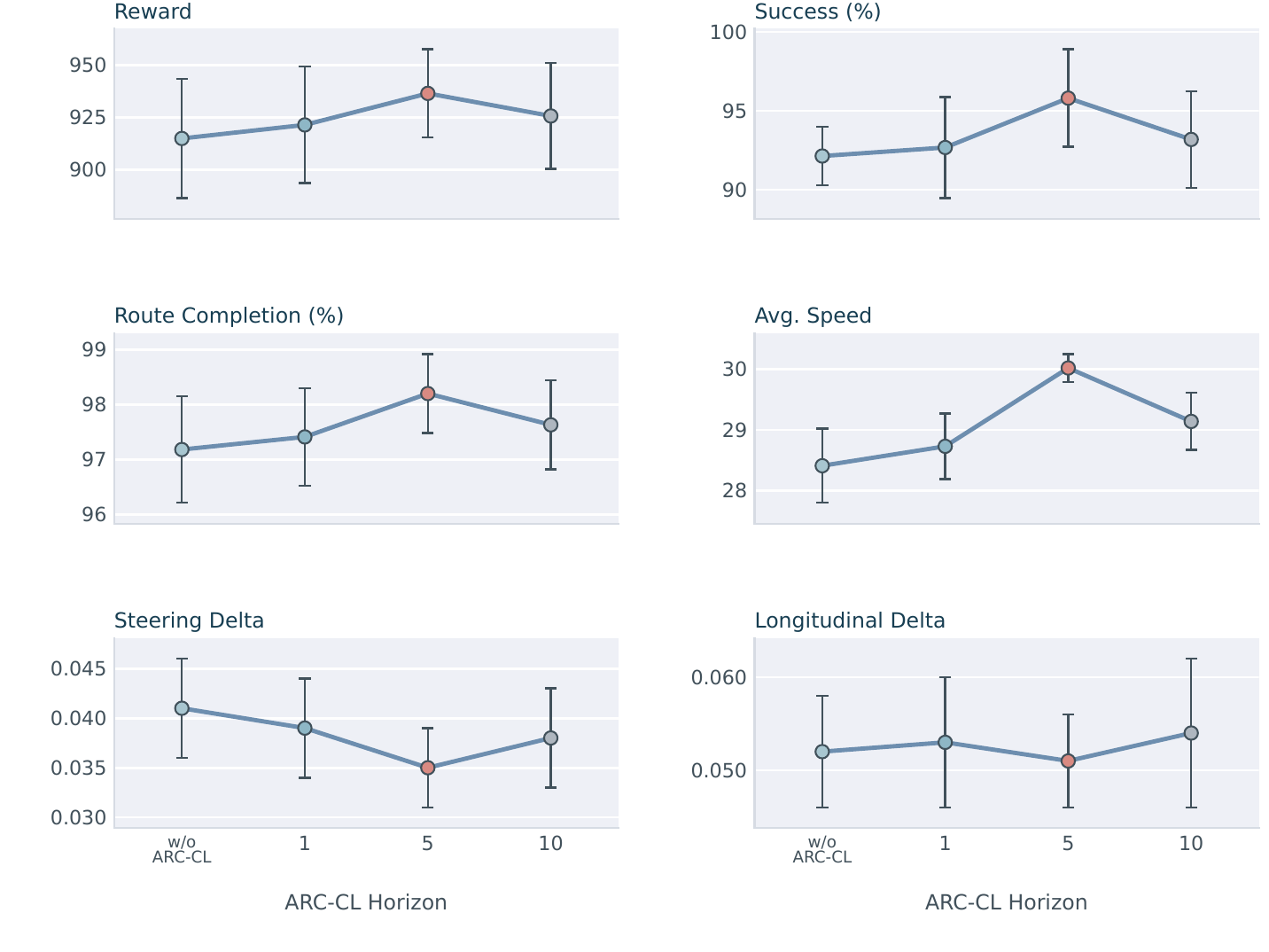 ARC-CL horizon K ablation study