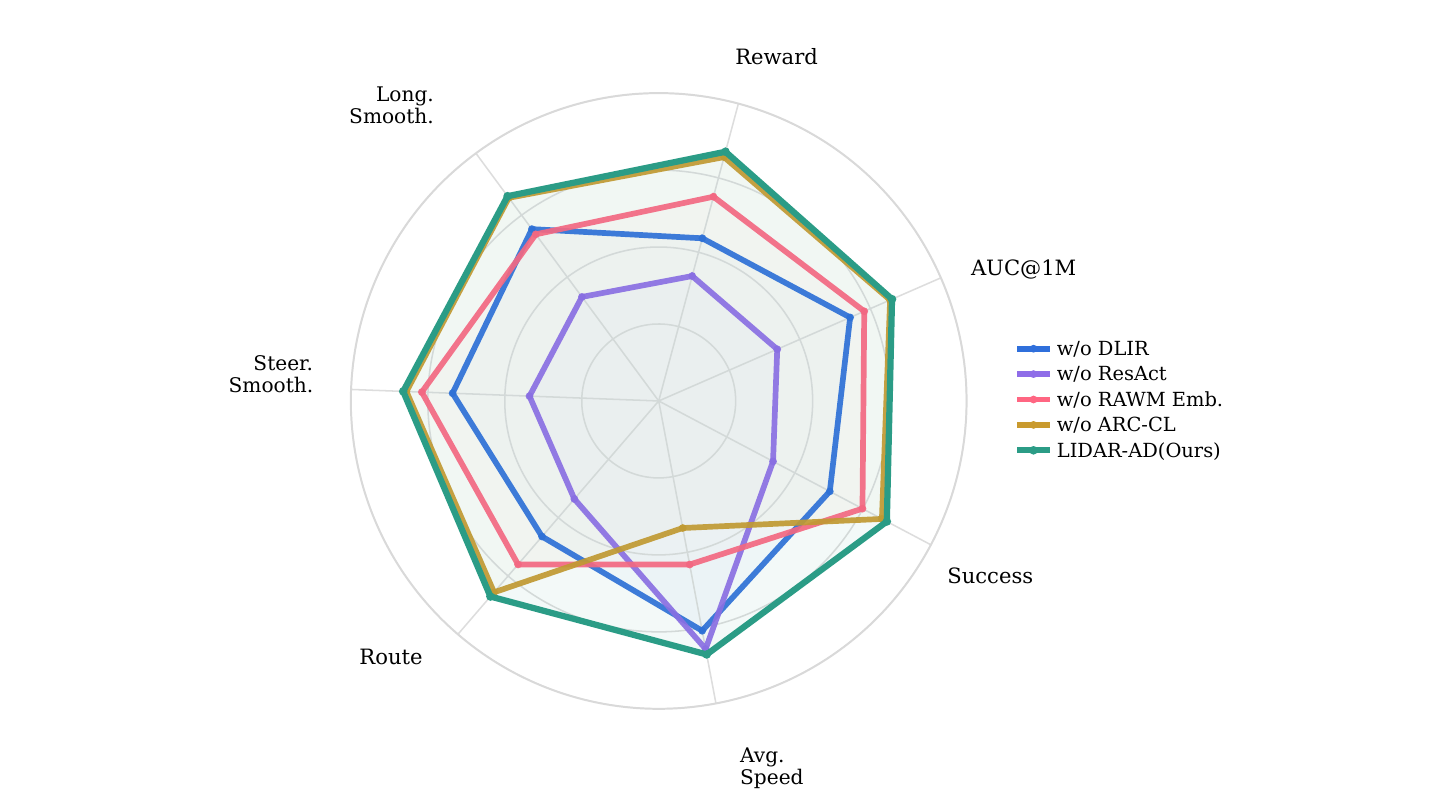 LiDAR-specific ablation performance spectrum